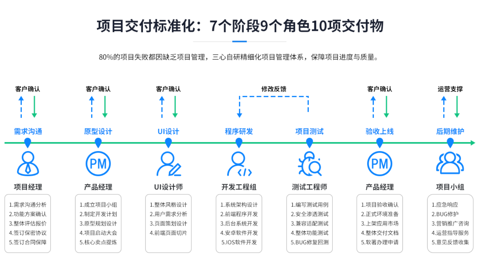 三心網(wǎng)軟件開發(fā)流程圖