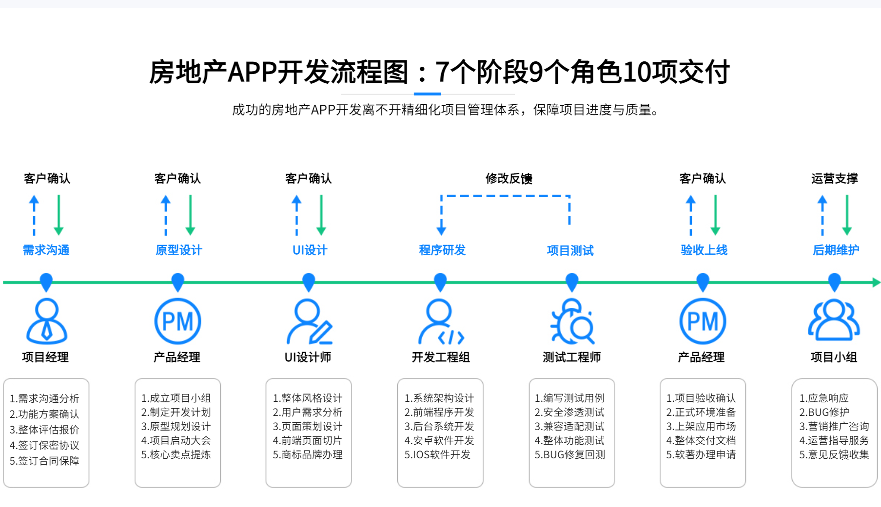 房地產(chǎn)APP軟件開發(fā)流程圖