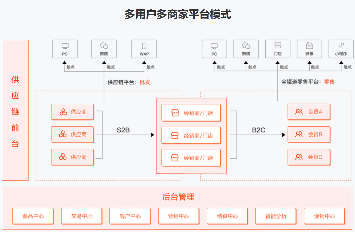 多商家分銷APP開發(fā)