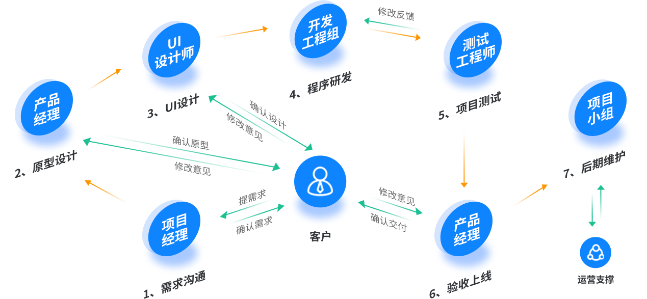 項(xiàng)目交付標(biāo)準(zhǔn)化：7個(gè)階段9個(gè)角色10項(xiàng)交付物